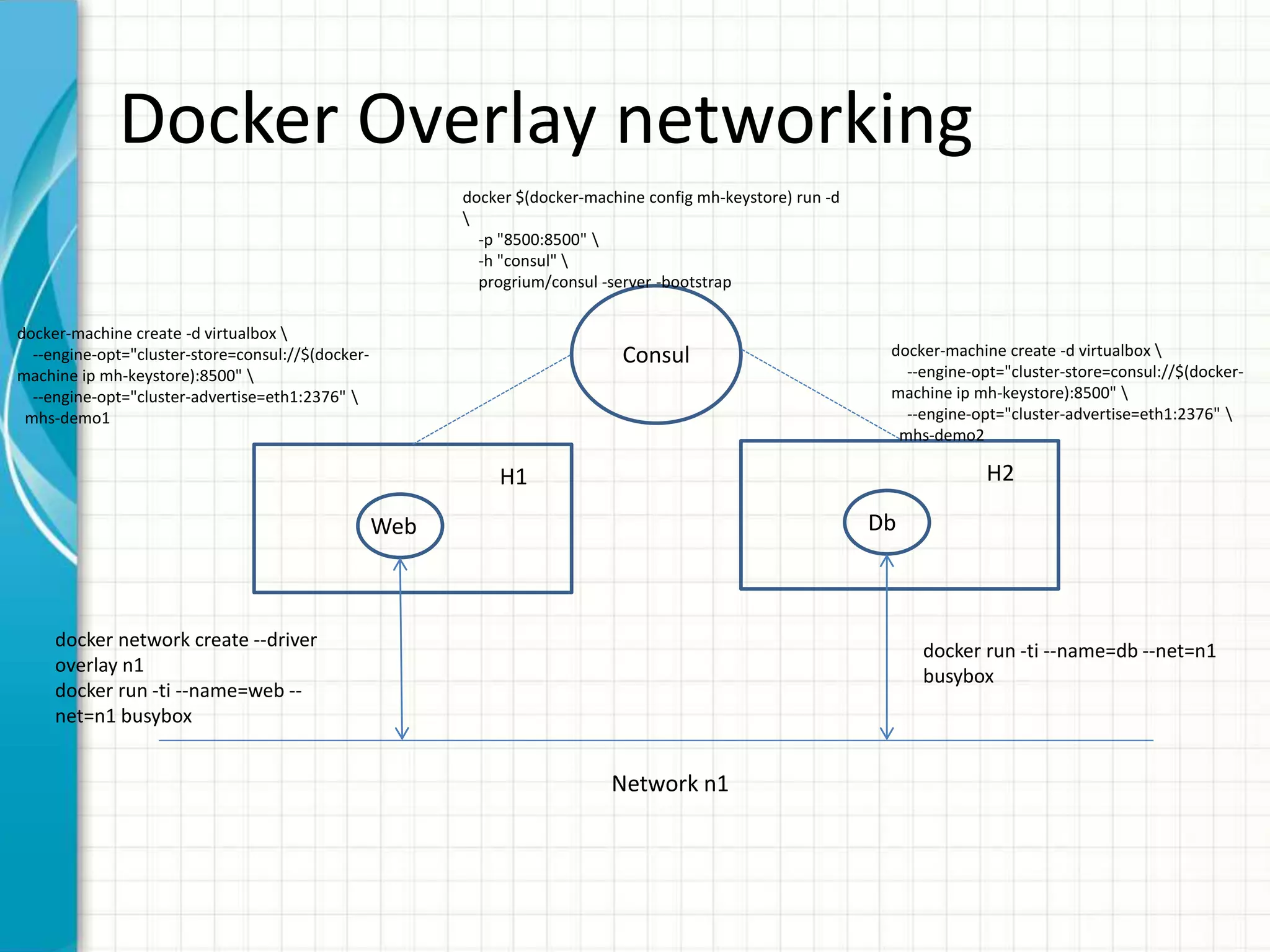 Docker Overlay networking
Web
H1
Db
H2
Consul
Network n1
docker $(docker-machine config mh-keystore) run -d

-p "8500:8500" 
-h "consul" 
progrium/consul -server -bootstrap
docker-machine create -d virtualbox 
--engine-opt="cluster-store=consul://$(docker-
machine ip mh-keystore):8500" 
--engine-opt="cluster-advertise=eth1:2376" 
mhs-demo1
docker-machine create -d virtualbox 
--engine-opt="cluster-store=consul://$(docker-
machine ip mh-keystore):8500" 
--engine-opt="cluster-advertise=eth1:2376" 
mhs-demo2
docker network create --driver
overlay n1
docker run -ti --name=web --
net=n1 busybox
docker run -ti --name=db --net=n1
busybox
 