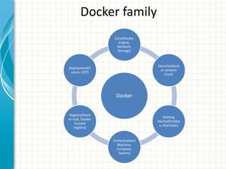 Docker family
Docker
Core(Docker
engine,
Network,
Storage)
Security(Dock
er content
trust)
Getting
started(Toolbo
x, Kitematic)
Orchestration(
Machine,
Compose,
Swarm)
Registry(Dock
er hub, Docker
trusted
registry)
Deployment(T
utum, UCP)
 