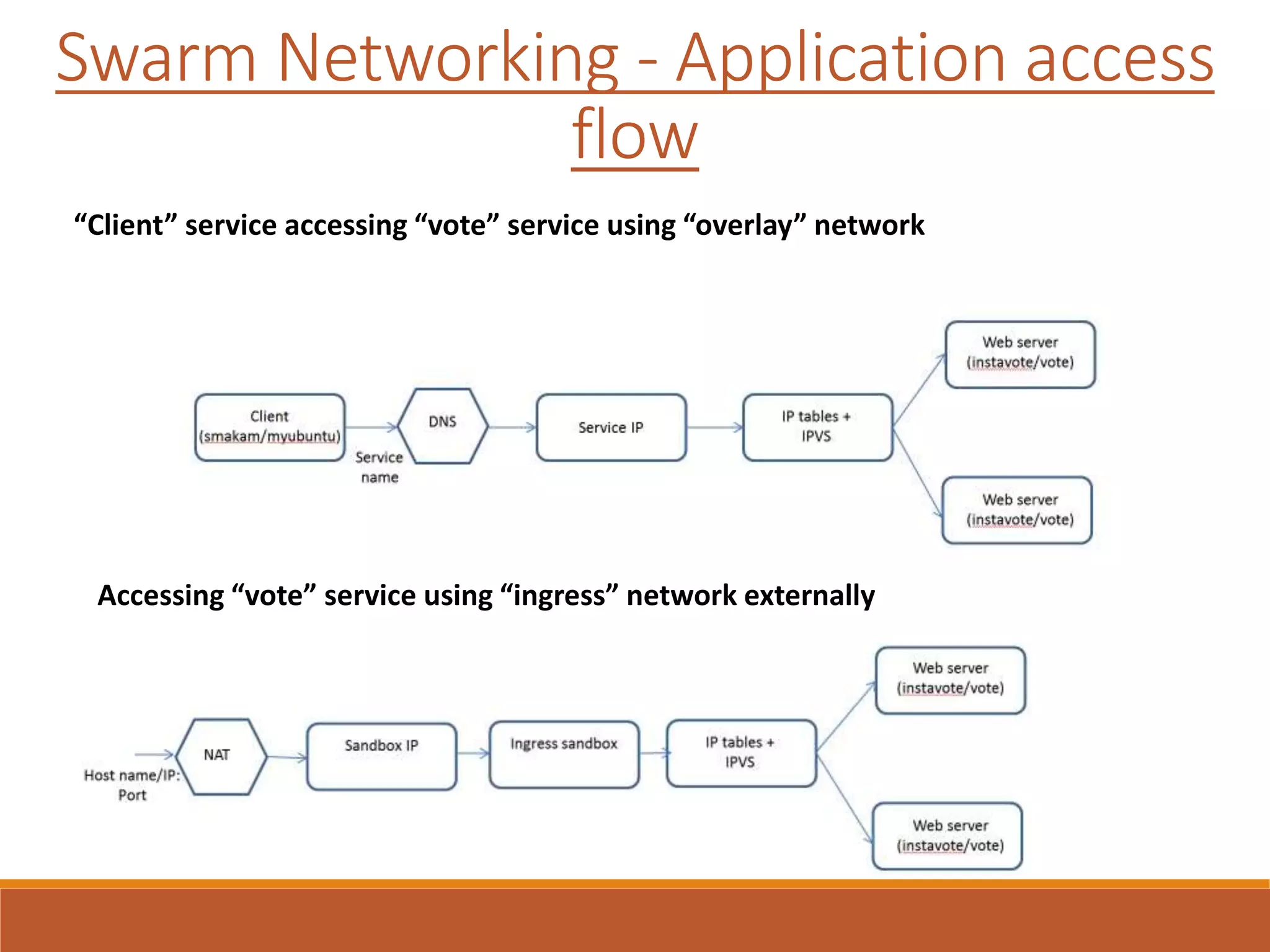 Swarm Networking - Application access
flow
“Client” service accessing “vote” service using “overlay” network
Accessing “vote” service using “ingress” network externally
 