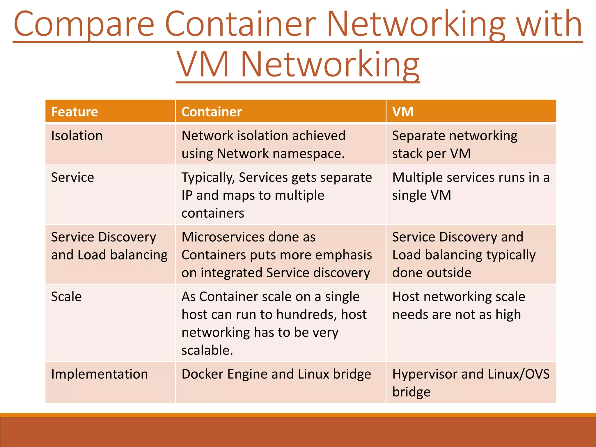 Feature Container VM
Isolation Network isolation achieved
using Network namespace.
Separate networking
stack per VM
Service Typically, Services gets separate
IP and maps to multiple
containers
Multiple services runs in a
single VM
Service Discovery
and Load balancing
Microservices done as
Containers puts more emphasis
on integrated Service discovery
Service Discovery and
Load balancing typically
done outside
Scale As Container scale on a single
host can run to hundreds, host
networking has to be very
scalable.
Host networking scale
needs are not as high
Implementation Docker Engine and Linux bridge Hypervisor and Linux/OVS
bridge
Compare Container Networking with
VM Networking
 