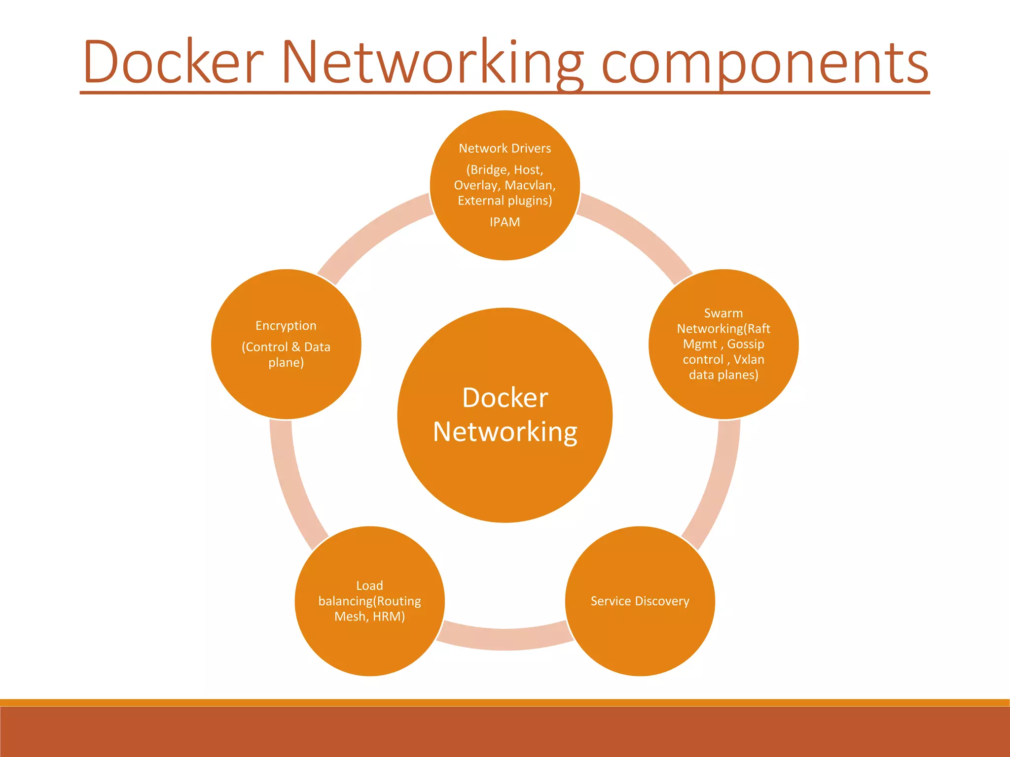 Docker Networking components
Docker
Networking
Network Drivers
(Bridge, Host,
Overlay, Macvlan,
External plugins)
IPAM
Swarm
Networking(Raft
Mgmt , Gossip
control , Vxlan
data planes)
Service Discovery
Load
balancing(Routing
Mesh, HRM)
Encryption
(Control & Data
plane)
 