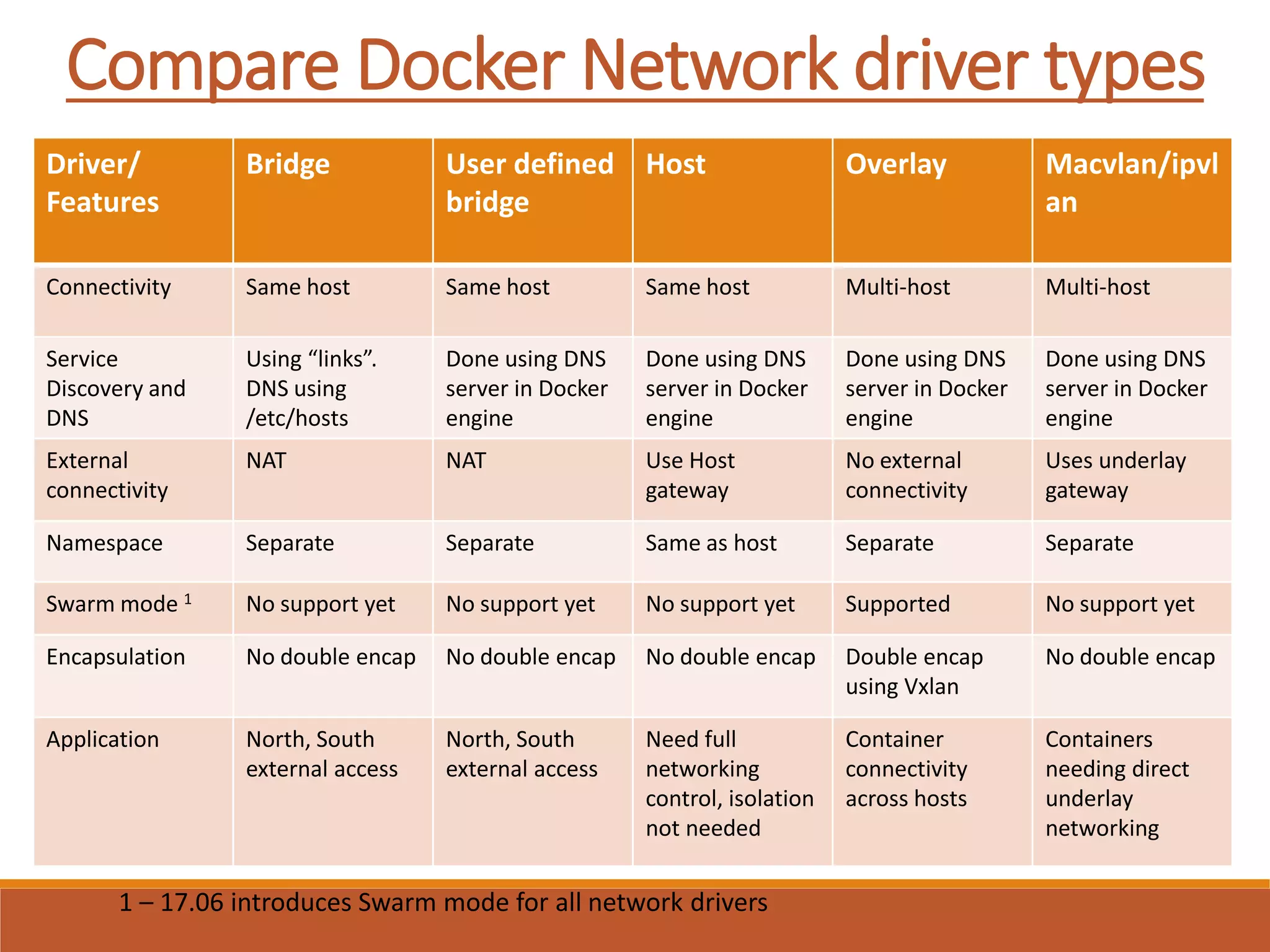 Compare Docker Network driver types
Driver/
Features
Bridge User defined
bridge
Host Overlay Macvlan/ipvl
an
Connectivity Same host Same host Same host Multi-host Multi-host
Service
Discovery and
DNS
Using “links”.
DNS using
/etc/hosts
Done using DNS
server in Docker
engine
Done using DNS
server in Docker
engine
Done using DNS
server in Docker
engine
Done using DNS
server in Docker
engine
External
connectivity
NAT NAT Use Host
gateway
No external
connectivity
Uses underlay
gateway
Namespace Separate Separate Same as host Separate Separate
Swarm mode 1 No support yet No support yet No support yet Supported No support yet
Encapsulation No double encap No double encap No double encap Double encap
using Vxlan
No double encap
Application North, South
external access
North, South
external access
Need full
networking
control, isolation
not needed
Container
connectivity
across hosts
Containers
needing direct
underlay
networking
1 – 17.06 introduces Swarm mode for all network drivers
 