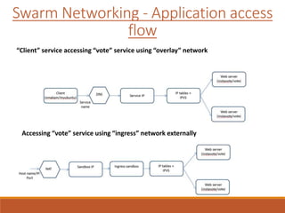 Swarm Networking - Application access
flow
“Client” service accessing “vote” service using “overlay” network
Accessing “vote” service using “ingress” network externally
 