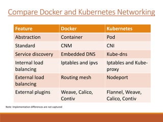 Compare Docker and Kubernetes Networking
Feature Docker Kubernetes
Abstraction Container Pod
Standard CNM CNI
Service discovery Embedded DNS Kube-dns
Internal load
balancing
Iptables and ipvs Iptables and Kube-
proxy
External load
balancing
Routing mesh Nodeport
External plugins Weave, Calico,
Contiv
Flannel, Weave,
Calico, Contiv
Note: Implementation differences are not captured
 
