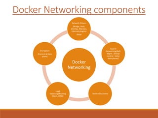 Docker Networking components
Docker
Networking
Network Drivers
(Bridge, Host,
Overlay, Macvlan,
External plugins)
IPAM
Swarm
Networking(Raft
Mgmt , Gossip
control , Vxlan
data planes)
Service Discovery
Load
balancing(Routing
Mesh, HRM)
Encryption
(Control & Data
plane)
 