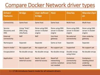 Compare Docker Network driver types
Driver/
Features
Bridge User defined
bridge
Host Overlay Macvlan/ipvl
an
Connectivity Same host Same host Same host Multi-host Multi-host
Service
Discovery and
DNS
Using “links”.
DNS using
/etc/hosts
Done using DNS
server in Docker
engine
Done using DNS
server in Docker
engine
Done using DNS
server in Docker
engine
Done using DNS
server in Docker
engine
External
connectivity
NAT NAT Use Host
gateway
No external
connectivity
Uses underlay
gateway
Namespace Separate Separate Same as host Separate Separate
Swarm mode 1 No support yet No support yet No support yet Supported No support yet
Encapsulation No double encap No double encap No double encap Double encap
using Vxlan
No double encap
Application North, South
external access
North, South
external access
Need full
networking
control, isolation
not needed
Container
connectivity
across hosts
Containers
needing direct
underlay
networking
1 – 17.06 introduces Swarm mode for all network drivers
 