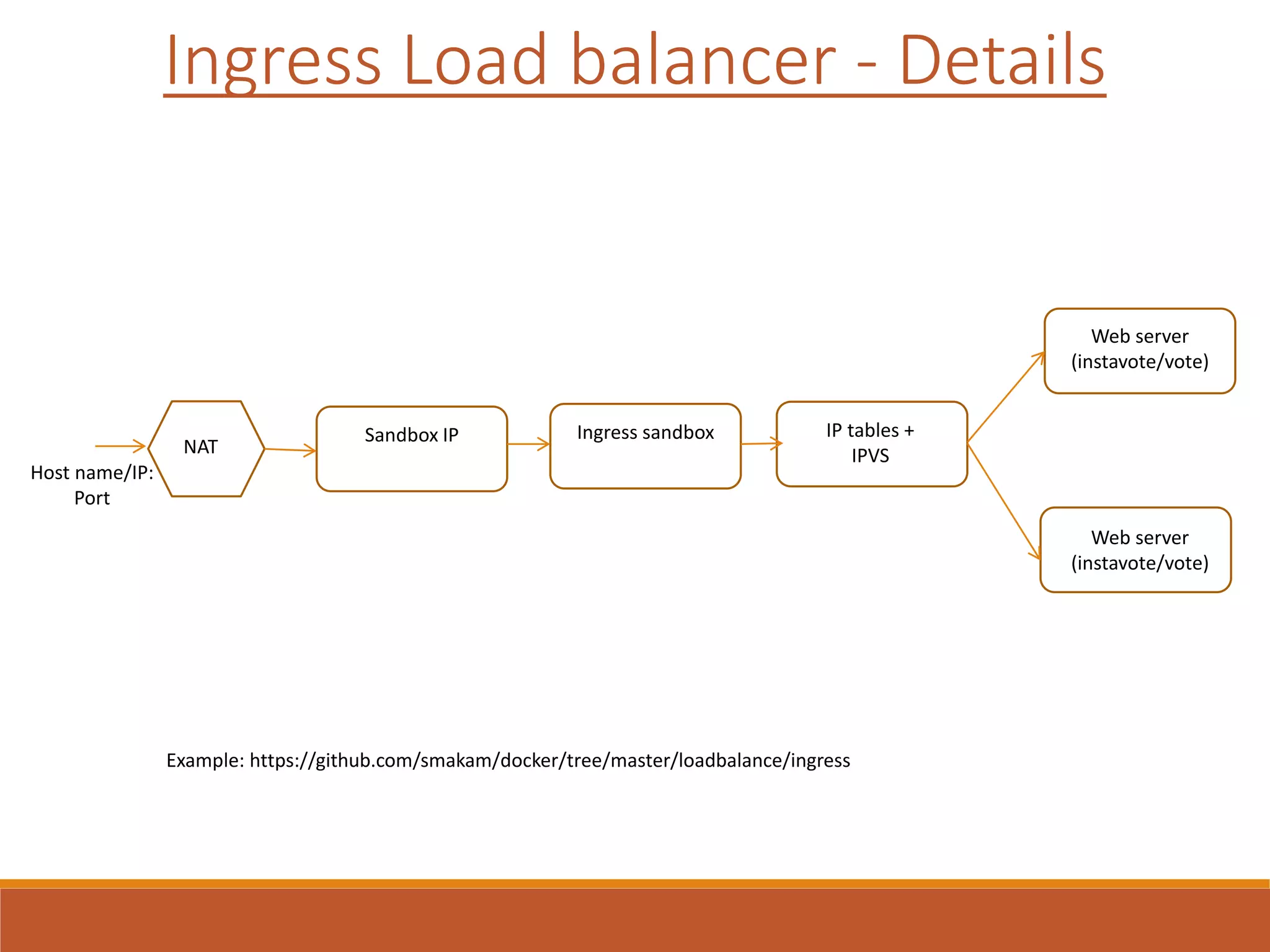 Sandbox IP
Host name/IP:
Port
Ingress sandbox IP tables +
IPVS
Web server
(instavote/vote)
Web server
(instavote/vote)
NAT
Ingress Load balancer - Details
Example: https://github.com/smakam/docker/tree/master/loadbalance/ingress
 