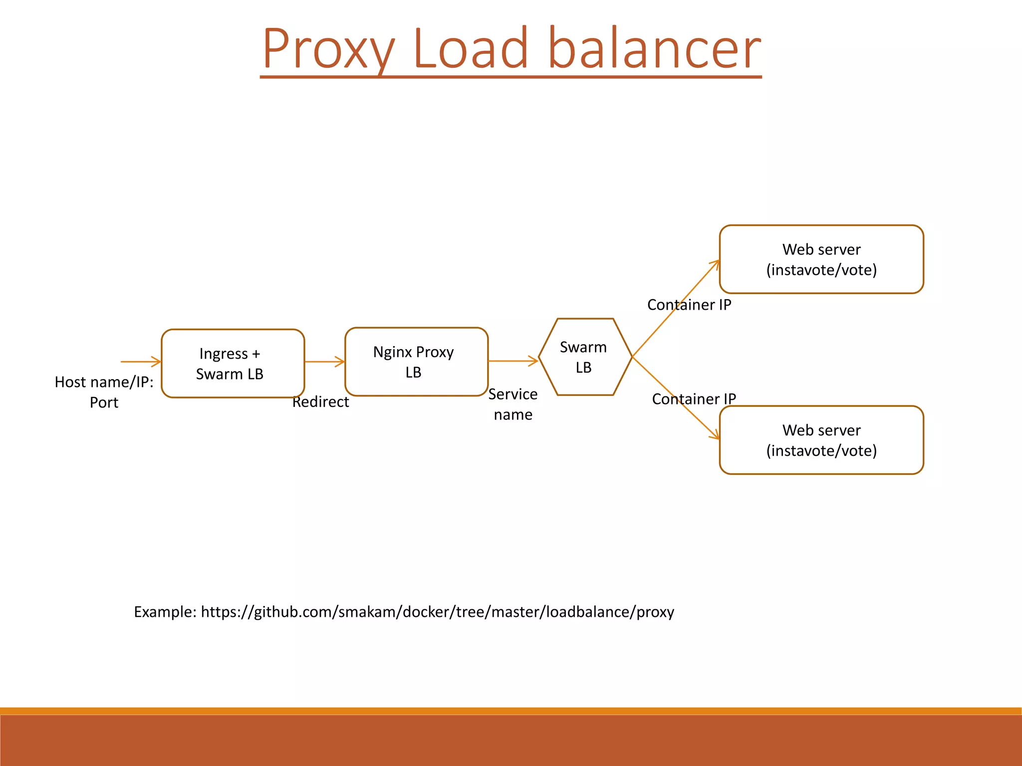 Nginx Proxy
LB
Web server
(instavote/vote)
Web server
(instavote/vote)
Swarm
LB
Service
name
Container IP
Container IPRedirect
Ingress +
Swarm LBHost name/IP:
Port
Proxy Load balancer
Example: https://github.com/smakam/docker/tree/master/loadbalance/proxy
 