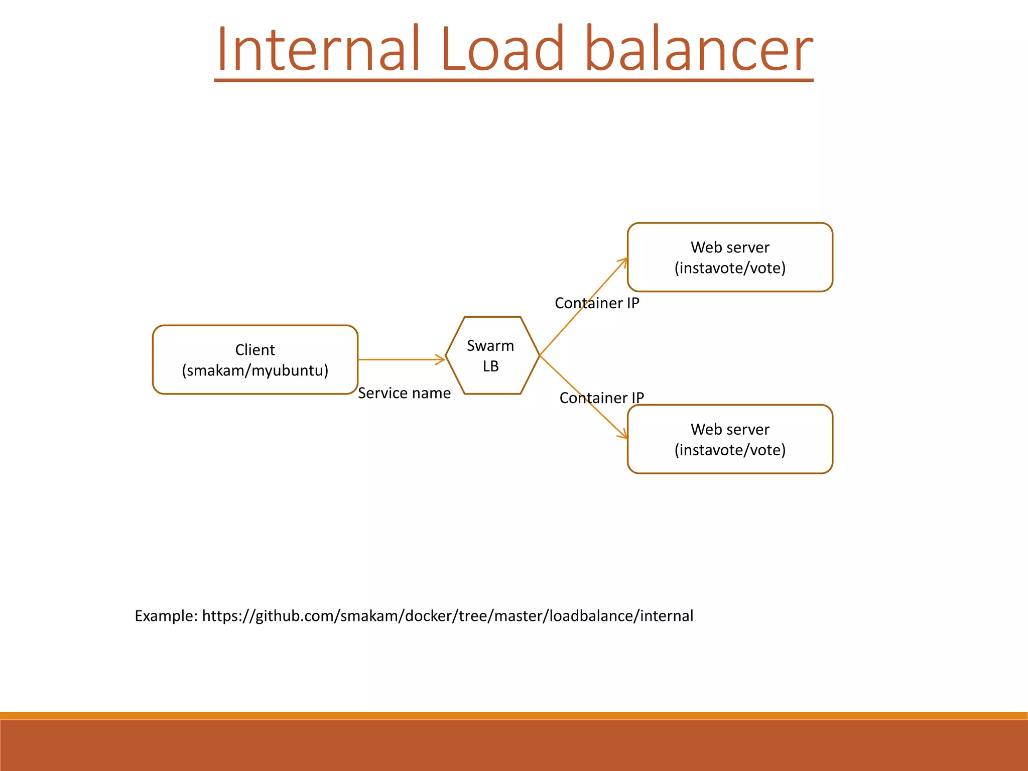Client
(smakam/myubuntu)
Web server
(instavote/vote)
Web server
(instavote/vote)
Swarm
LB
Service name
Container IP
Container IP
Internal Load balancer
Example: https://github.com/smakam/docker/tree/master/loadbalance/internal
 