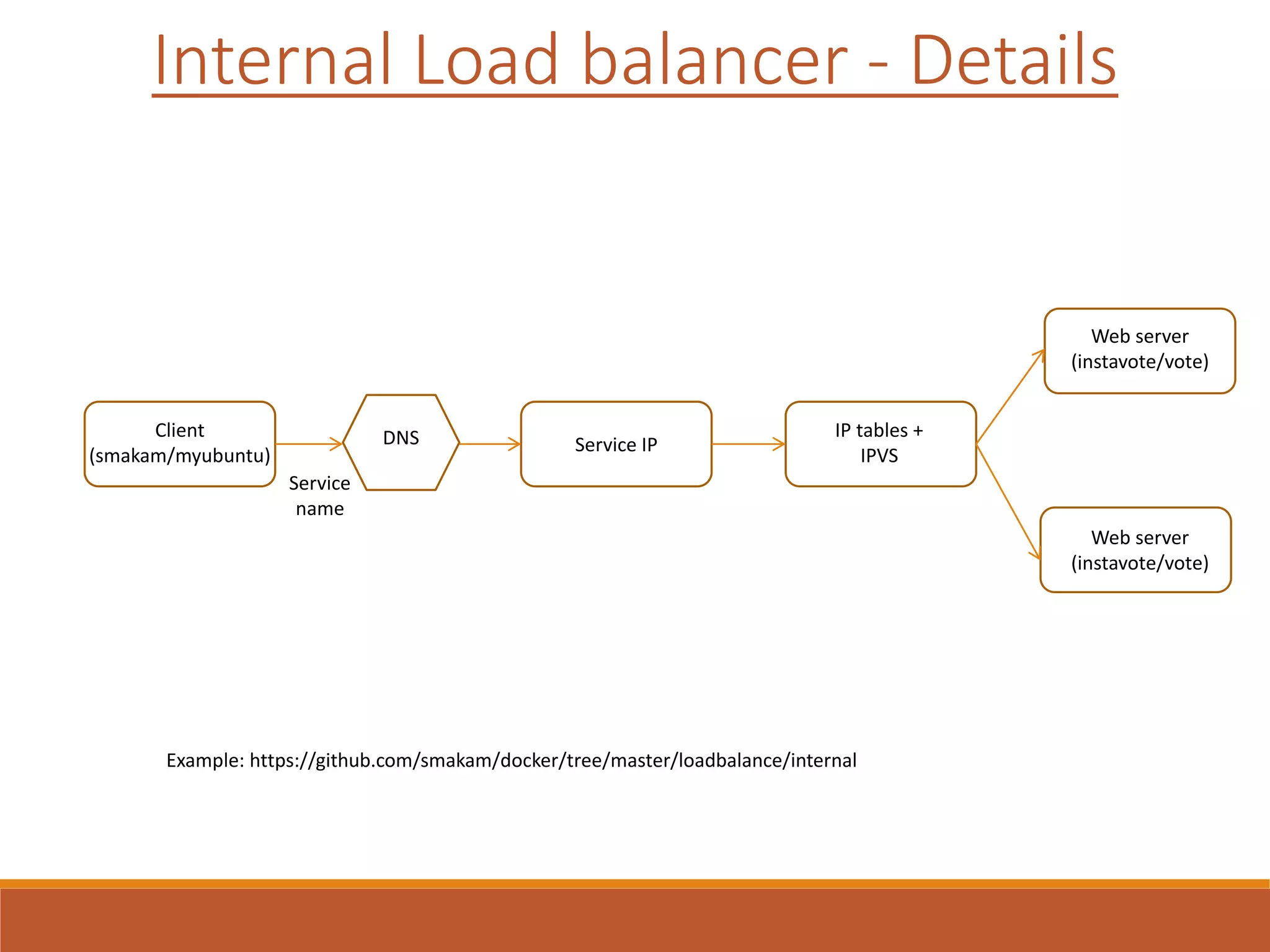 Client
(smakam/myubuntu)
Service
name
DNS Service IP
IP tables +
IPVS
Web server
(instavote/vote)
Web server
(instavote/vote)
Internal Load balancer - Details
Example: https://github.com/smakam/docker/tree/master/loadbalance/internal
 