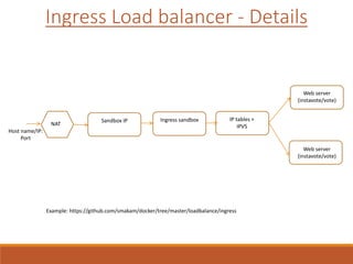 Sandbox IP
Host name/IP:
Port
Ingress sandbox IP tables +
IPVS
Web server
(instavote/vote)
Web server
(instavote/vote)
NAT
Ingress Load balancer - Details
Example: https://github.com/smakam/docker/tree/master/loadbalance/ingress
 