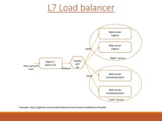 Ingress +
Swarm LB
Web server
(nginx)
Web server
(instavote/vote)
Traefik/
UCP
LBRedirect
Host name/IP:
Port
Web server
(instavote/vote)
Web server
(nginx)
/web
/vote
“vote” service
“Web” service
L7 Load balancer
Example: https://github.com/smakam/docker/tree/master/loadbalance/traefik
 