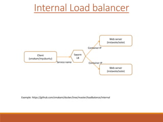 Client
(smakam/myubuntu)
Web server
(instavote/vote)
Web server
(instavote/vote)
Swarm
LB
Service name
Container IP
Container IP
Internal Load balancer
Example: https://github.com/smakam/docker/tree/master/loadbalance/internal
 