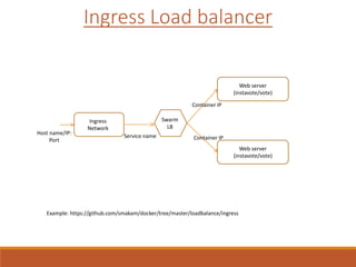 Ingress
Network
Web server
(instavote/vote)
Web server
(instavote/vote)
Swarm
LB
Service name
Container IP
Container IP
Host name/IP:
Port
Ingress Load balancer
Example: https://github.com/smakam/docker/tree/master/loadbalance/ingress
 