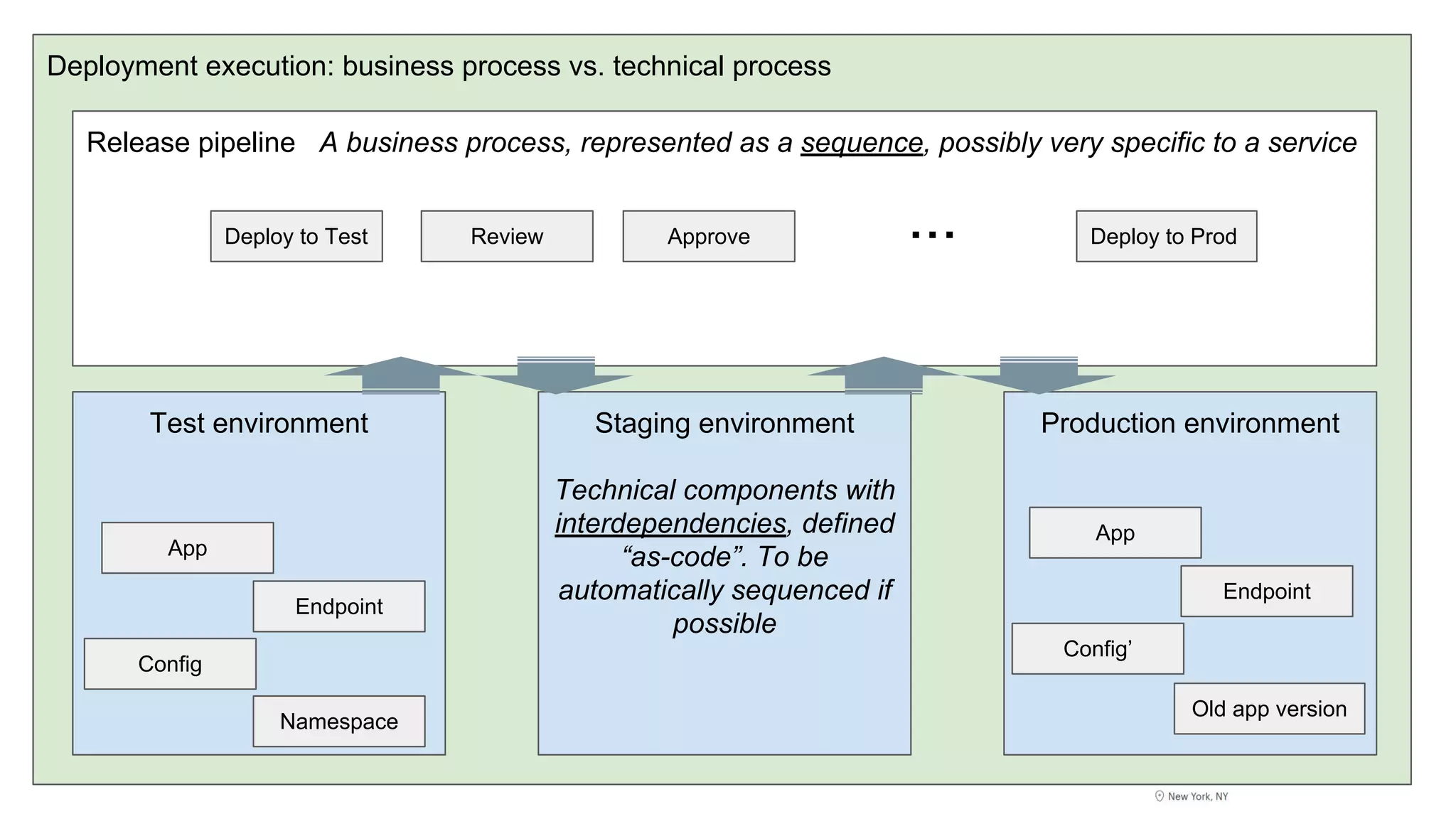 Deployment execution: business process vs. technical process
Release pipeline A business process, represented as a sequence, possibly very specific to a service
Test environment Staging environment
Technical components with
interdependencies, defined
“as-code”. To be
automatically sequenced if
possible
Production environment
Deploy to Test Review Approve Deploy to Prod...
App
Endpoint
Config
App
Endpoint
Config’
Old app version
Namespace
 