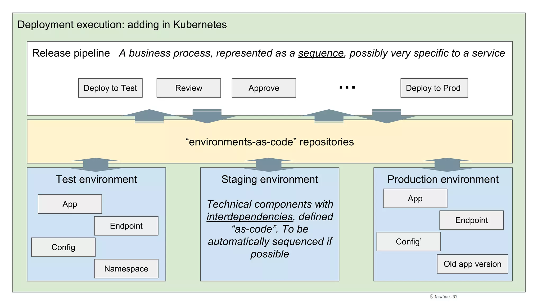 Deployment execution: adding in Kubernetes
Release pipeline A business process, represented as a sequence, possibly very specific to a service
Test environment Staging environment
Technical components with
interdependencies, defined
“as-code”. To be
automatically sequenced if
possible
Production environment
“environments-as-code” repositories
Deploy to Test Review Approve Deploy to Prod...
App
Endpoint
Config
App
Endpoint
Config’
Old app version
Namespace
 
