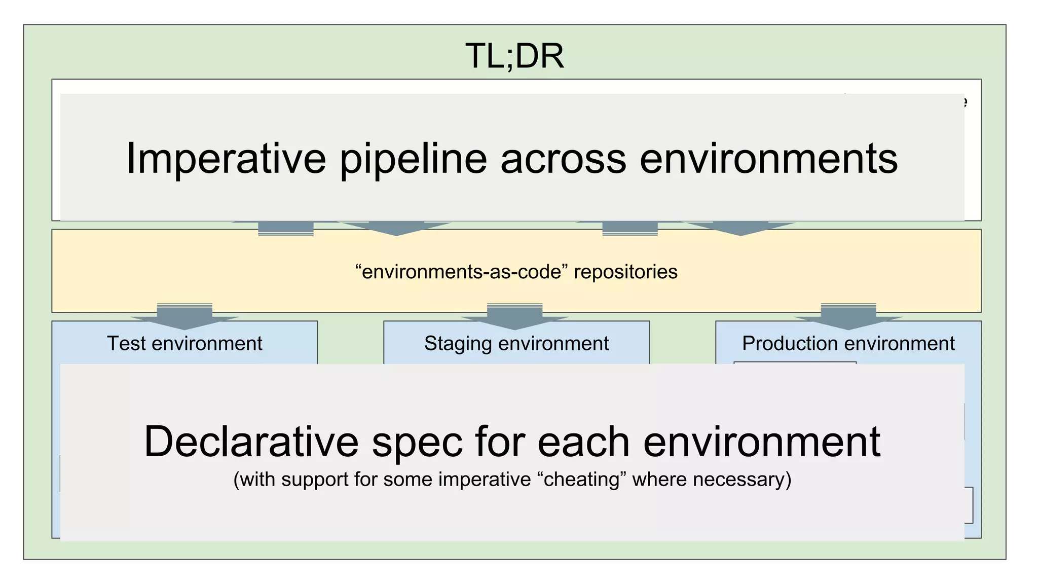 TL;DR
Release pipeline A business process, represented as a sequence, possibly very specific to a service
Test environment Staging environment
Technical components with
interdependencies, defined
“as-code”. To be
automatically sequenced if
possible
Production environment
“environments-as-code” repositories
Deploy to Test Review Approve Deploy to Prod...
App
Endpoint
Config
App
Endpoint
Config’
Old app version
Namespace
Imperative pipeline across environments
Declarative spec for each environment
(with support for some imperative “cheating” where necessary)
 