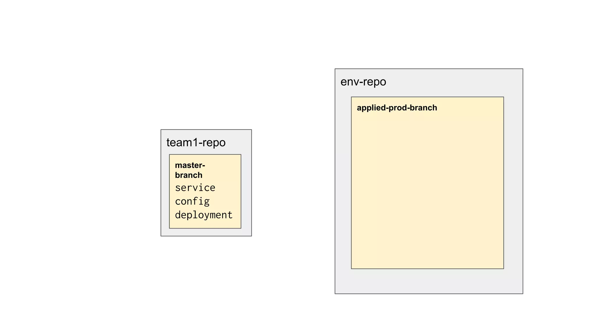 team1-repo
env-repo
applied-prod-branch
master-
branch
service
config
deployment
 