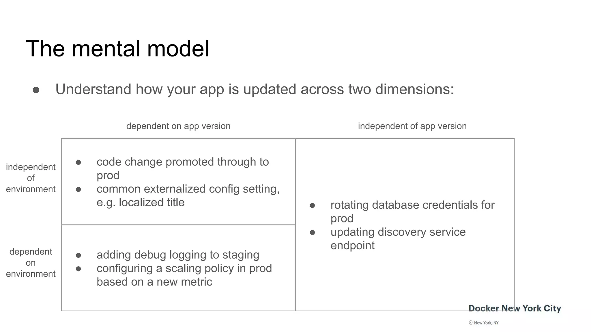 The mental model
● Understand how your app is updated across two dimensions:
● code change promoted through to
prod
● common externalized config setting,
e.g. localized title ● rotating database credentials for
prod
● updating discovery service
endpoint
● adding debug logging to staging
● configuring a scaling policy in prod
based on a new metric
dependent on app version
independent
of
environment
dependent
on
environment
independent of app version
 
