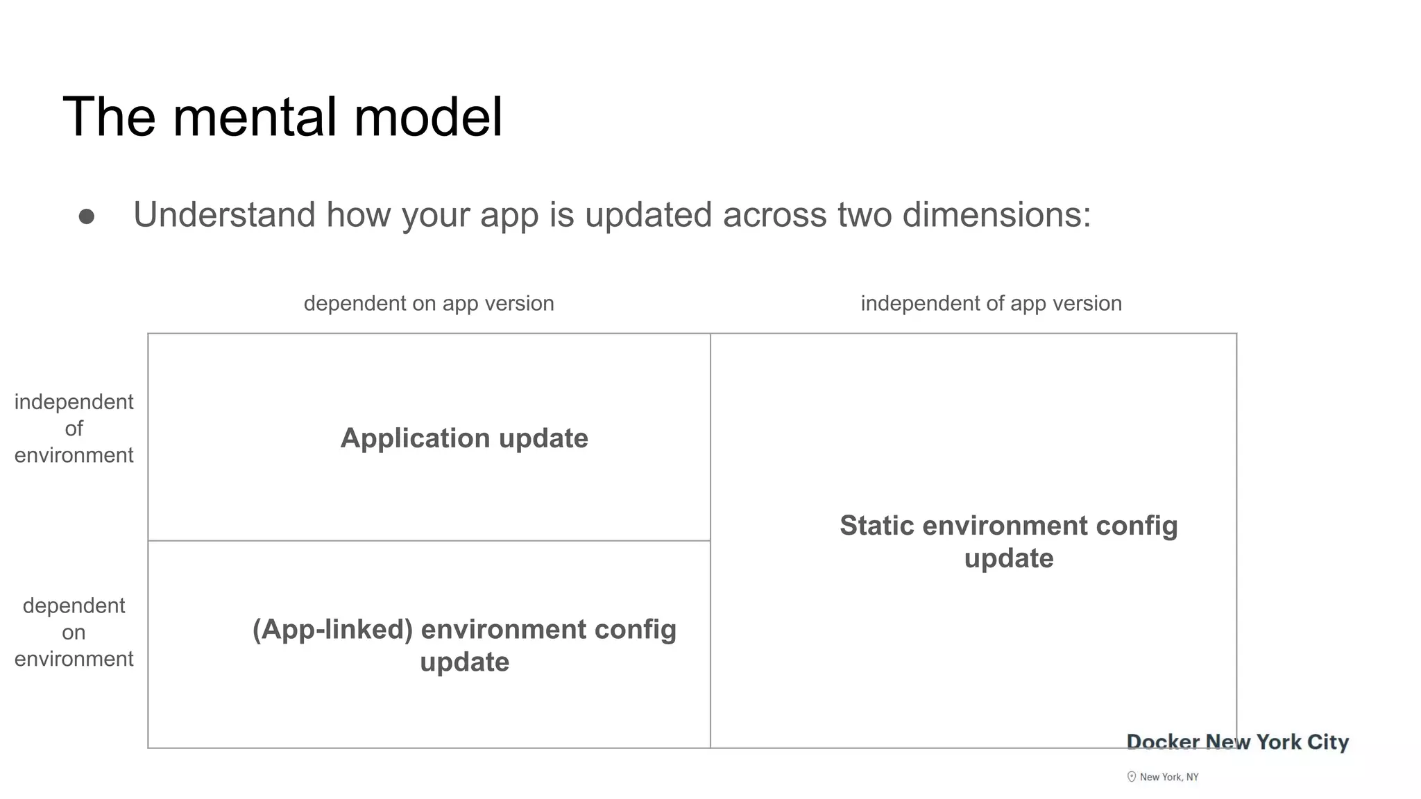The mental model
● Understand how your app is updated across two dimensions:
Application update
Static environment config
update
(App-linked) environment config
update
dependent on app version
independent
of
environment
dependent
on
environment
independent of app version
 