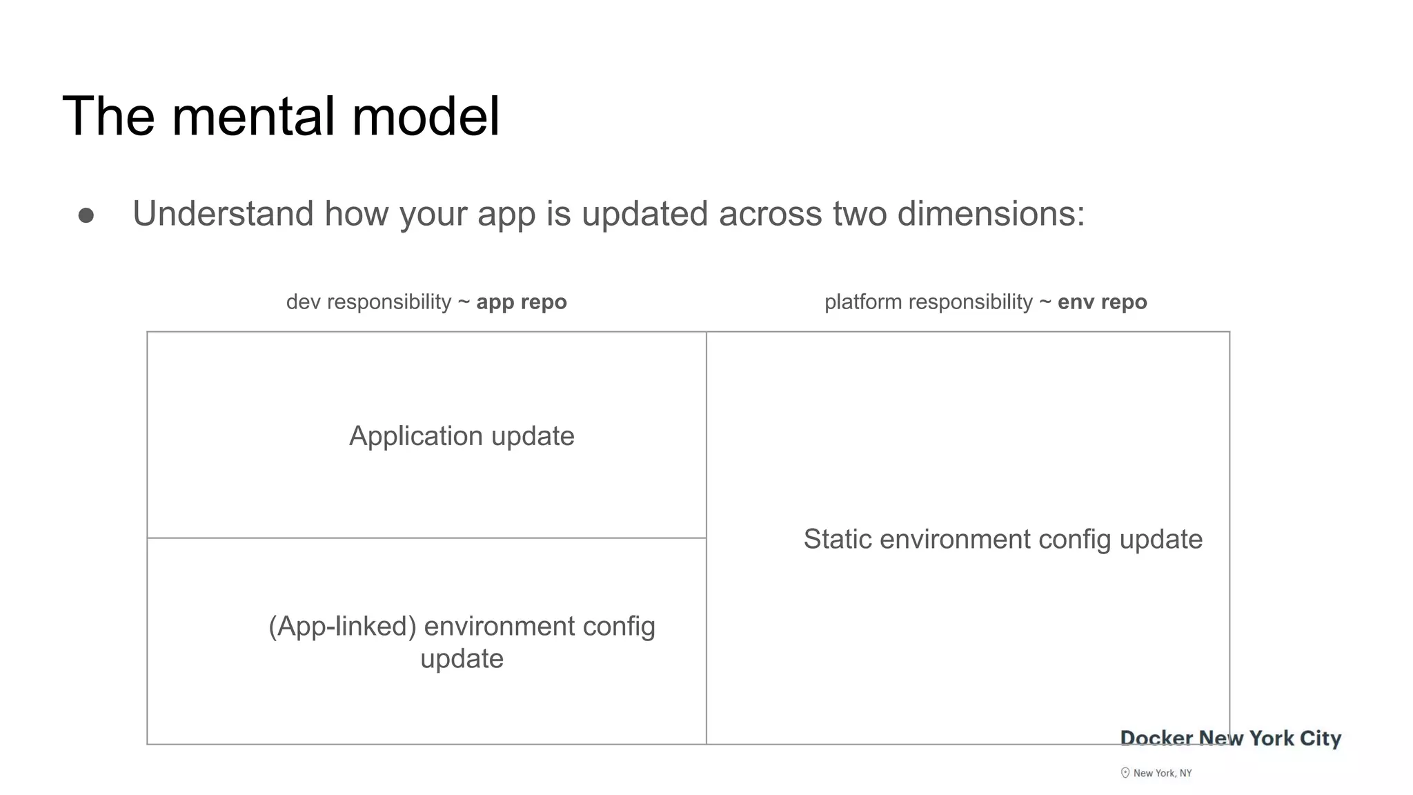 The mental model
● Understand how your app is updated across two dimensions:
Application update
Static environment config update
(App-linked) environment config
update
dev responsibility ~ app repo platform responsibility ~ env repo
 