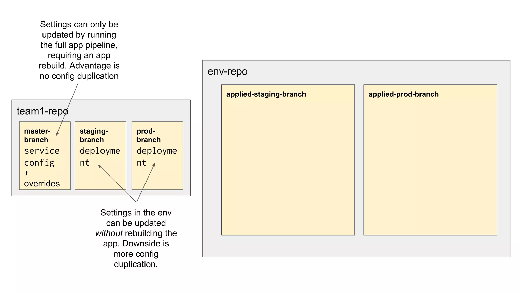 team1-repo
env-repo
applied-staging-branch applied-prod-branch
master-
branch
service
config
+
overrides
staging-
branch
deployme
nt
prod-
branch
deployme
nt
Settings can only be
updated by running
the full app pipeline,
requiring an app
rebuild. Advantage is
no config duplication
Settings in the env
can be updated
without rebuilding the
app. Downside is
more config
duplication.
 