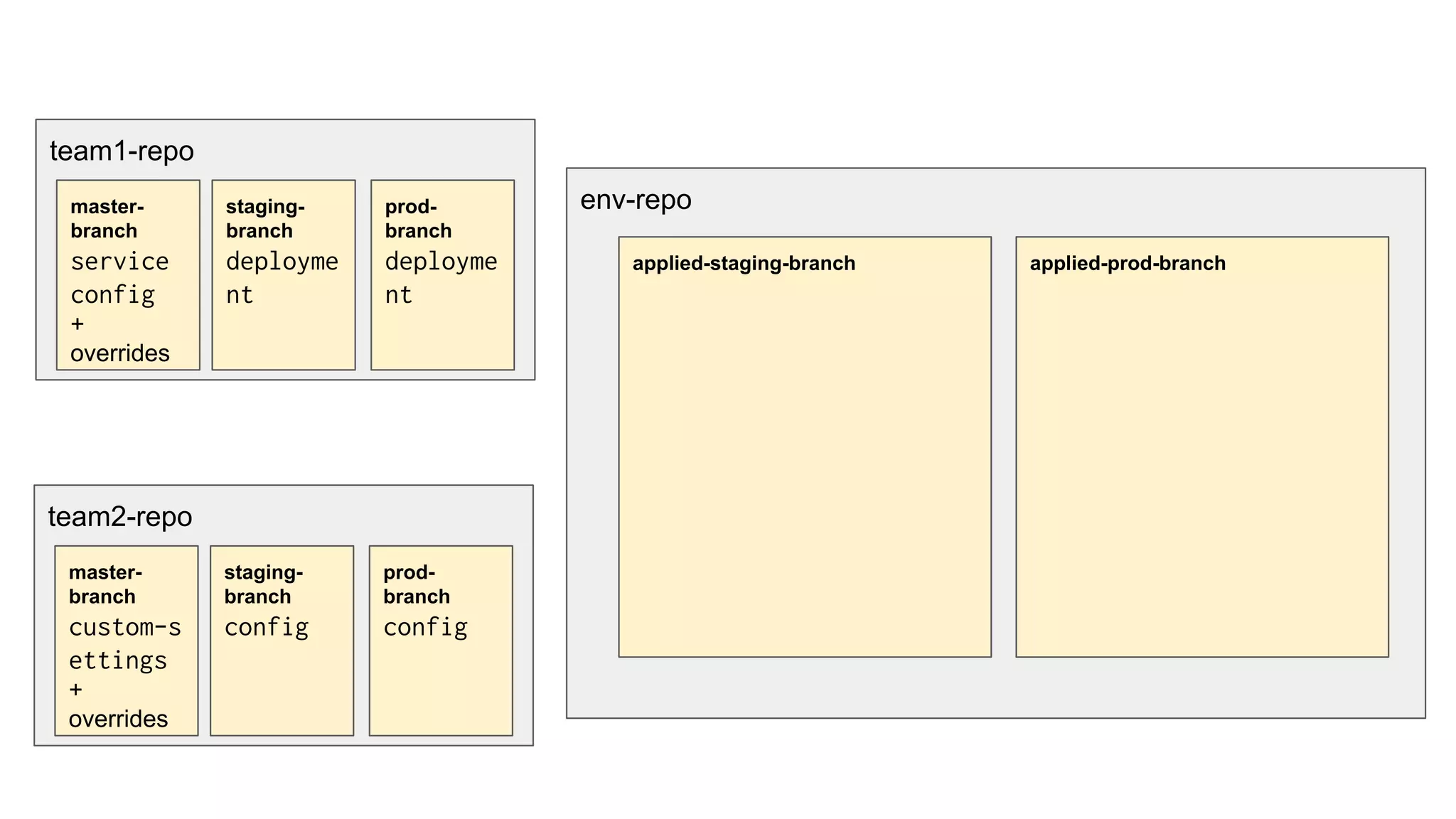team1-repo
env-repo
applied-staging-branch applied-prod-branch
master-
branch
service
config
+
overrides
staging-
branch
deployme
nt
prod-
branch
deployme
nt
team2-repo
master-
branch
custom-s
ettings
+
overrides
staging-
branch
config
prod-
branch
config
 