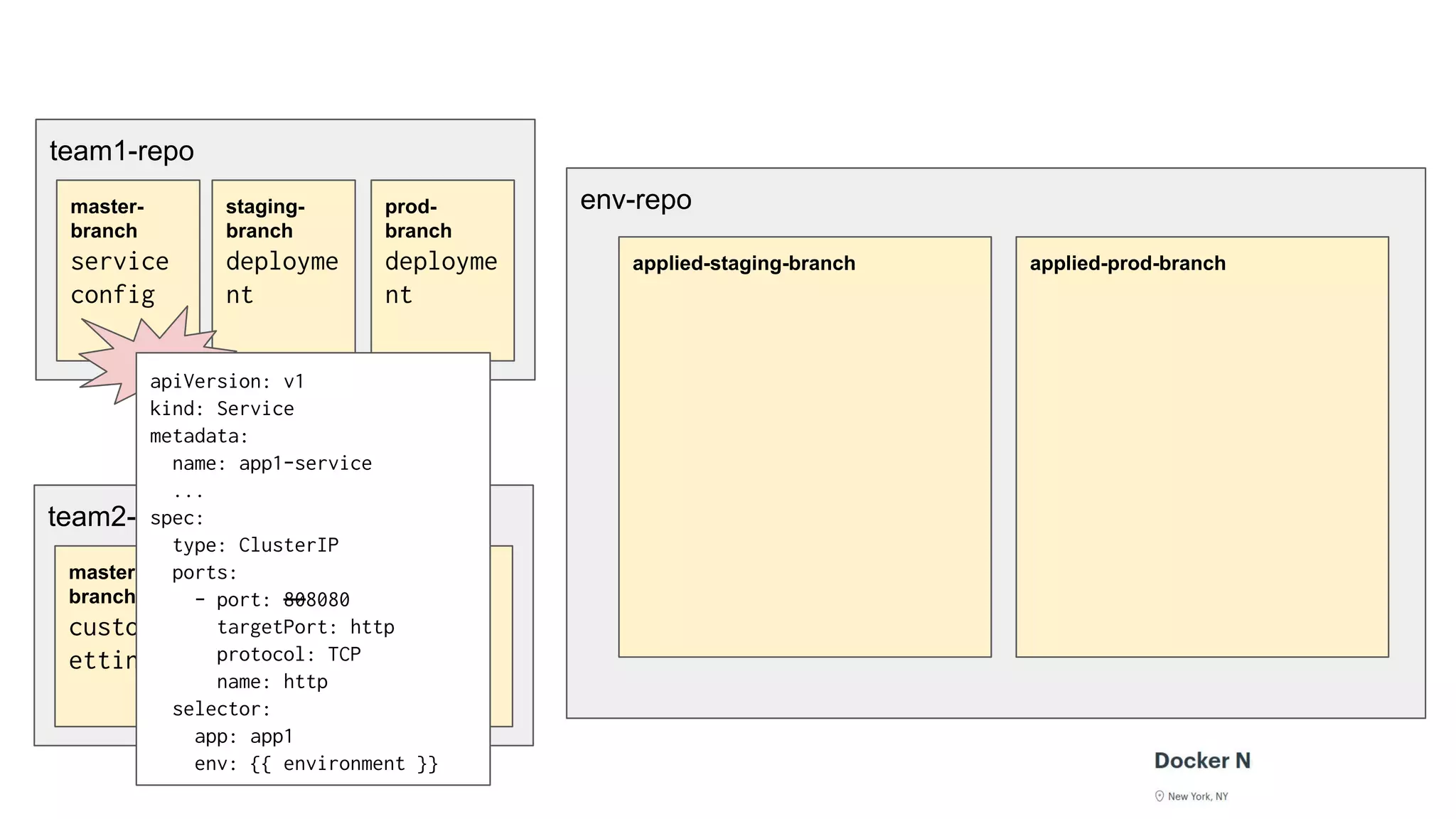 team1-repo
env-repo
applied-staging-branch applied-prod-branch
master-
branch
service
config
staging-
branch
deployme
nt
prod-
branch
deployme
nt
team2-repo
master-
branch
custom-s
ettings
staging-
branch
config
prod-bra
nch
config
apiVersion: v1
kind: Service
metadata:
name: app1-service
...
spec:
type: ClusterIP
ports:
- port: 808080
targetPort: http
protocol: TCP
name: http
selector:
app: app1
env: {{ environment }}
 