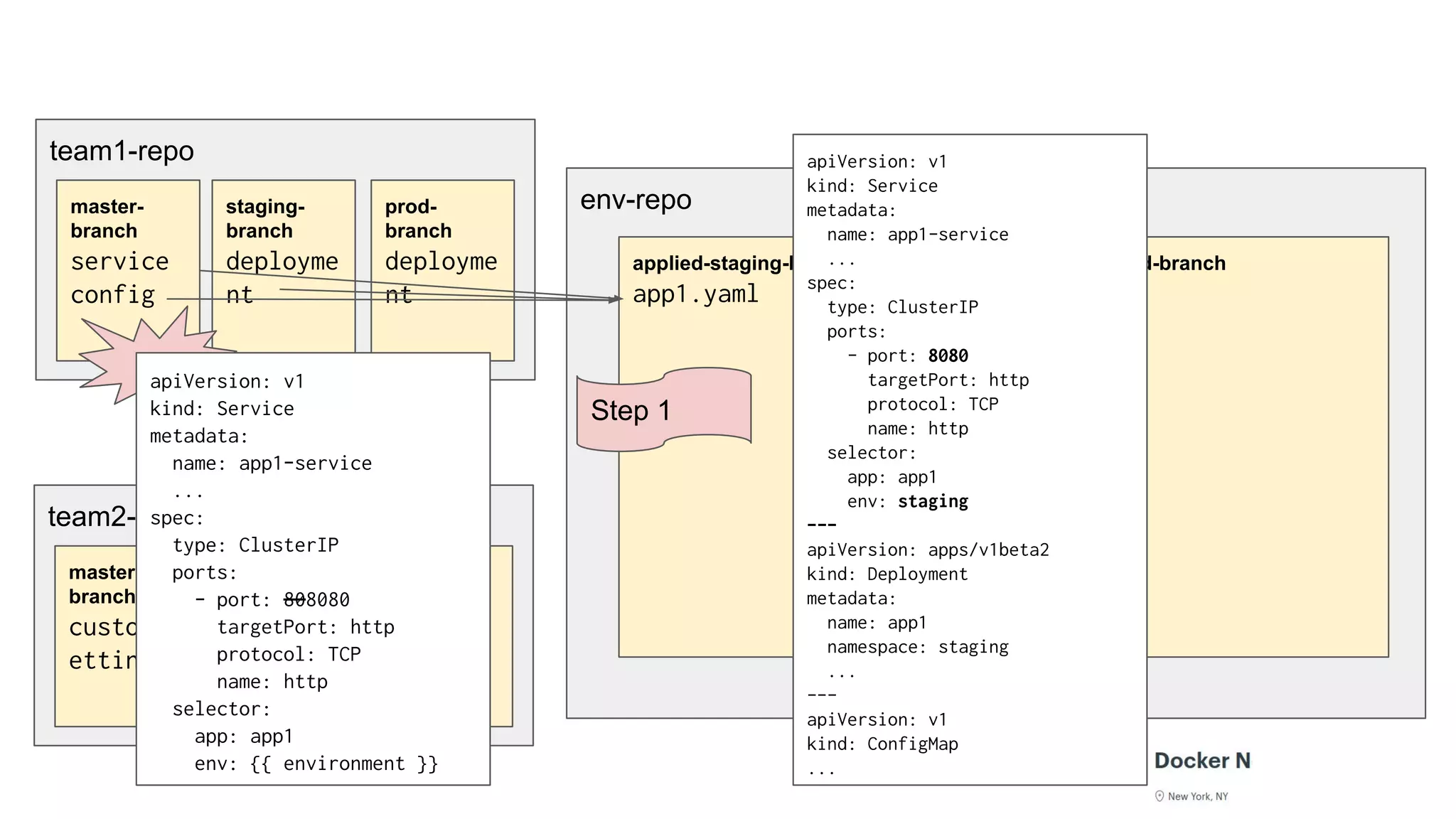 team1-repo
env-repo
applied-staging-branch
app1.yaml
applied-prod-branch
master-
branch
service
config
staging-
branch
deployme
nt
prod-
branch
deployme
nt
team2-repo
master-
branch
custom-s
ettings
staging-
branch
config
prod-bra
nch
config
apiVersion: v1
kind: Service
metadata:
name: app1-service
...
spec:
type: ClusterIP
ports:
- port: 808080
targetPort: http
protocol: TCP
name: http
selector:
app: app1
env: {{ environment }}
Step 1
apiVersion: v1
kind: Service
metadata:
name: app1-service
...
spec:
type: ClusterIP
ports:
- port: 8080
targetPort: http
protocol: TCP
name: http
selector:
app: app1
env: staging
---
apiVersion: apps/v1beta2
kind: Deployment
metadata:
name: app1
namespace: staging
...
---
apiVersion: v1
kind: ConfigMap
...
 