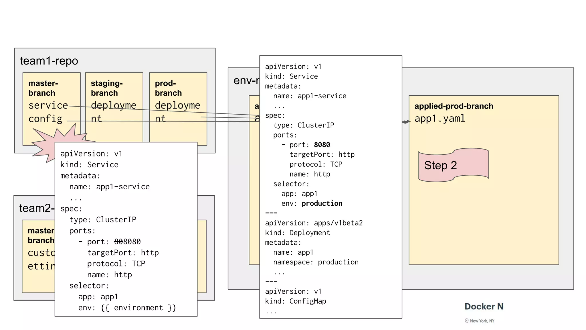 team1-repo
env-repo
applied-staging-branch
app1.yaml
applied-prod-branch
app1.yaml
master-
branch
service
config
staging-
branch
deployme
nt
prod-
branch
deployme
nt
team2-repo
master-
branch
custom-s
ettings
staging-
branch
config
prod-bra
nch
config
apiVersion: v1
kind: Service
metadata:
name: app1-service
...
spec:
type: ClusterIP
ports:
- port: 808080
targetPort: http
protocol: TCP
name: http
selector:
app: app1
env: {{ environment }}
Step 2
apiVersion: v1
kind: Service
metadata:
name: app1-service
...
spec:
type: ClusterIP
ports:
- port: 8080
targetPort: http
protocol: TCP
name: http
selector:
app: app1
env: production
---
apiVersion: apps/v1beta2
kind: Deployment
metadata:
name: app1
namespace: production
...
---
apiVersion: v1
kind: ConfigMap
...
 