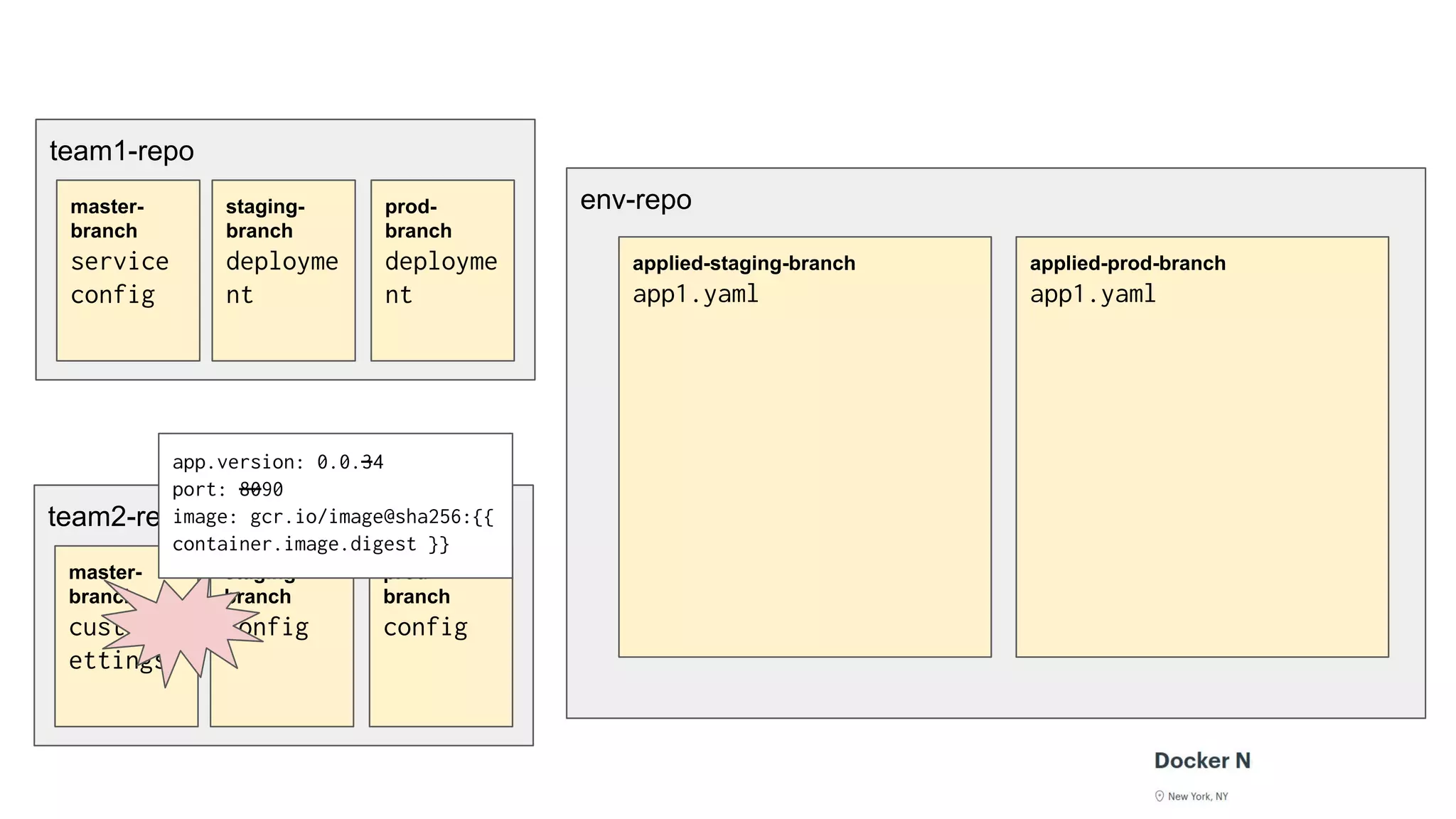 team1-repo
env-repo
applied-staging-branch
app1.yaml
applied-prod-branch
app1.yaml
master-
branch
service
config
staging-
branch
deployme
nt
prod-
branch
deployme
nt
team2-repo
master-
branch
custom-s
ettings
staging-
branch
config
prod-
branch
config
app.version: 0.0.34
port: 8090
image: gcr.io/image@sha256:{{
container.image.digest }}
 