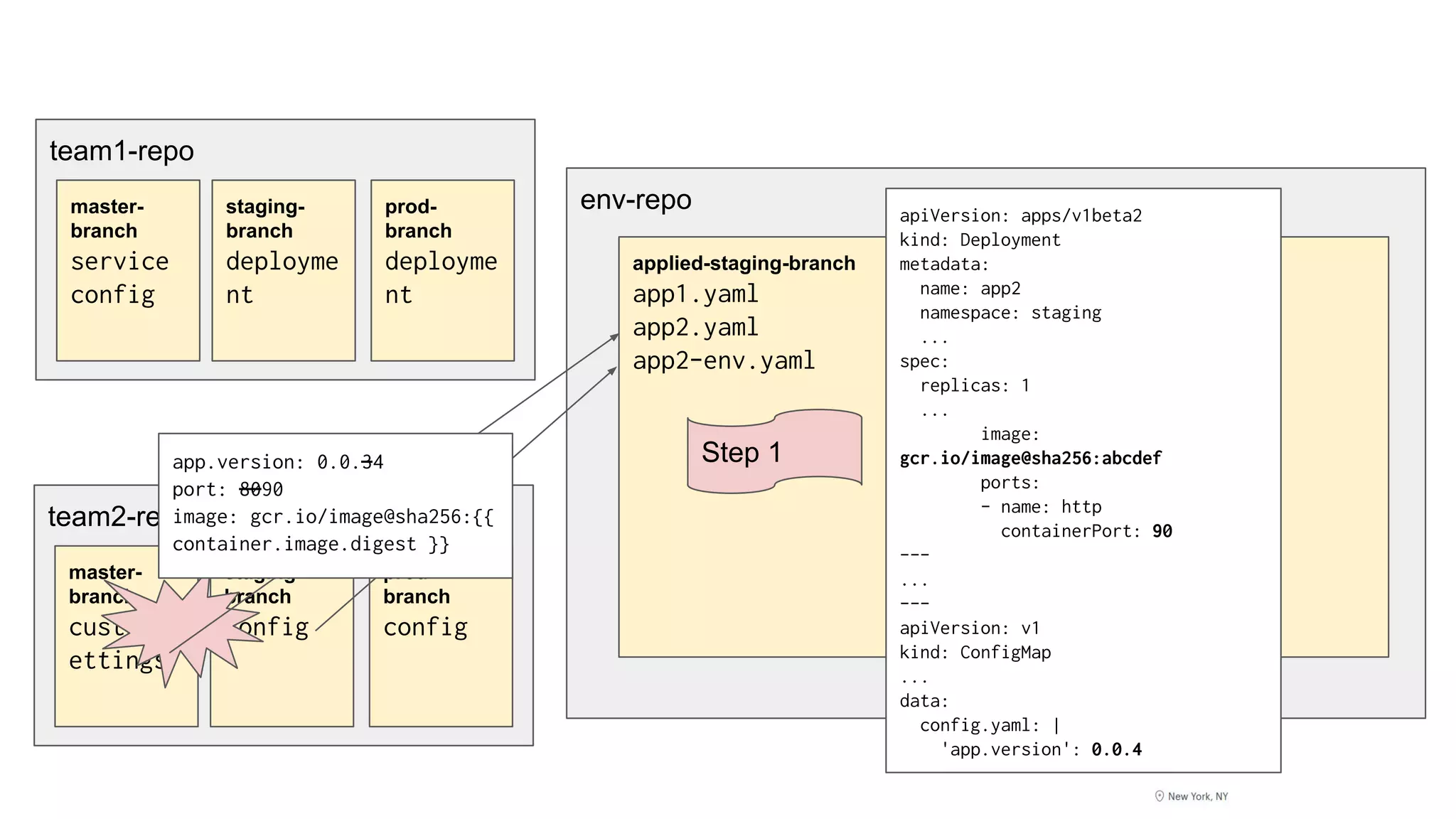 team1-repo
env-repo
applied-staging-branch
app1.yaml
app2.yaml
app2-env.yaml
applied-prod-branch
app1.yaml
master-
branch
service
config
staging-
branch
deployme
nt
prod-
branch
deployme
nt
team2-repo
master-
branch
custom-s
ettings
staging-
branch
config
prod-
branch
config
Step 1app.version: 0.0.34
port: 8090
image: gcr.io/image@sha256:{{
container.image.digest }}
apiVersion: apps/v1beta2
kind: Deployment
metadata:
name: app2
namespace: staging
...
spec:
replicas: 1
...
image:
gcr.io/image@sha256:abcdef
ports:
- name: http
containerPort: 90
---
...
---
apiVersion: v1
kind: ConfigMap
...
data:
config.yaml: |
'app.version': 0.0.4
 