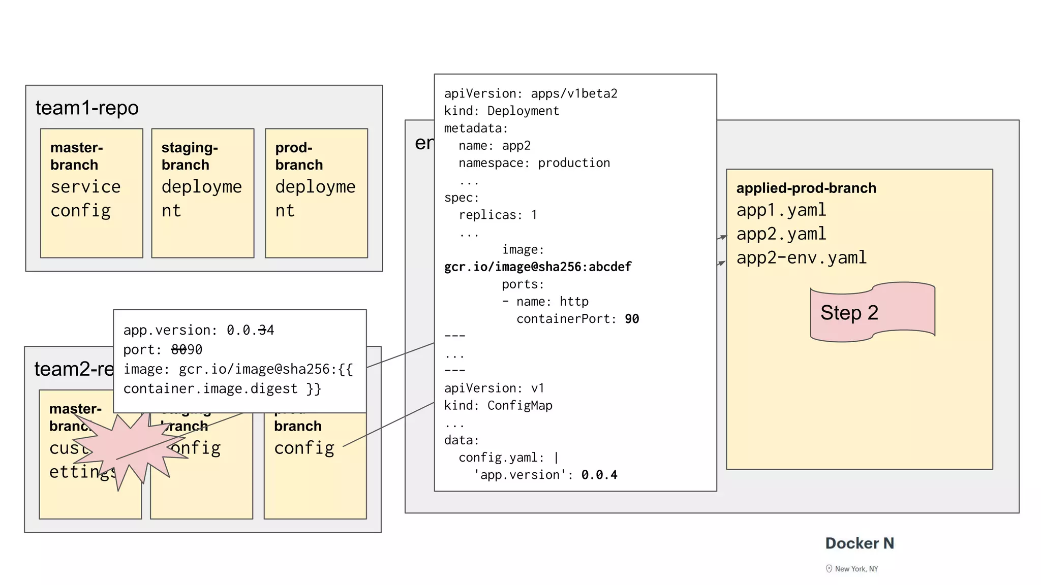 team1-repo
env-repo
applied-staging-branch
app1.yaml
app2.yaml
app2-env.yaml
applied-prod-branch
app1.yaml
app2.yaml
app2-env.yaml
master-
branch
service
config
staging-
branch
deployme
nt
prod-
branch
deployme
nt
team2-repo
master-
branch
custom-s
ettings
staging-
branch
config
prod-
branch
config
Step 2
app.version: 0.0.34
port: 8090
image: gcr.io/image@sha256:{{
container.image.digest }}
apiVersion: apps/v1beta2
kind: Deployment
metadata:
name: app2
namespace: production
...
spec:
replicas: 1
...
image:
gcr.io/image@sha256:abcdef
ports:
- name: http
containerPort: 90
---
...
---
apiVersion: v1
kind: ConfigMap
...
data:
config.yaml: |
'app.version': 0.0.4
 