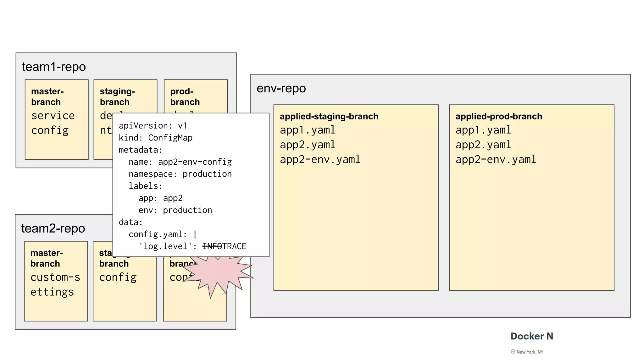 team1-repo
env-repo
applied-staging-branch
app1.yaml
app2.yaml
app2-env.yaml
applied-prod-branch
app1.yaml
app2.yaml
app2-env.yaml
master-
branch
service
config
staging-
branch
deployme
nt
prod-
branch
deployme
nt
team2-repo
master-
branch
custom-s
ettings
staging-
branch
config
prod-
branch
config
apiVersion: v1
kind: ConfigMap
metadata:
name: app2-env-config
namespace: production
labels:
app: app2
env: production
data:
config.yaml: |
'log.level': INFOTRACE
 