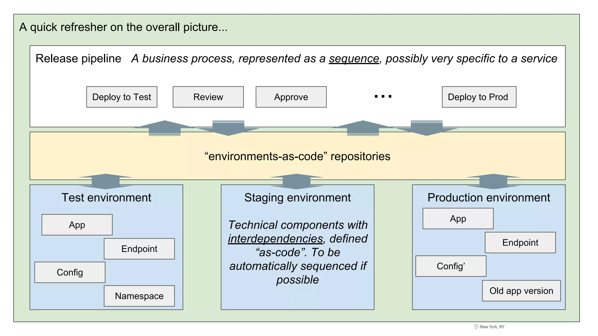 A quick refresher on the overall picture...
Release pipeline A business process, represented as a sequence, possibly very specific to a service
Test environment Staging environment
Technical components with
interdependencies, defined
“as-code”. To be
automatically sequenced if
possible
Production environment
“environments-as-code” repositories
Deploy to Test Review Approve Deploy to Prod...
App
Endpoint
Config
App
Endpoint
Config’
Old app version
Namespace
 