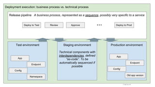 Deployment execution: business process vs. technical process
Release pipeline A business process, represented as a sequence, possibly very specific to a service
Test environment Staging environment
Technical components with
interdependencies, defined
“as-code”. To be
automatically sequenced if
possible
Production environment
Deploy to Test Review Approve Deploy to Prod...
App
Endpoint
Config
App
Endpoint
Config’
Old app version
Namespace
 