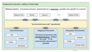 Deployment execution: adding in Kubernetes
Release pipeline A business process, represented as a sequence, possibly very specific to a service
Test environment Staging environment
Technical components with
interdependencies, defined
“as-code”. To be
automatically sequenced if
possible
Production environment
“environments-as-code” repositories
Deploy to Test Review Approve Deploy to Prod...
App
Endpoint
Config
App
Endpoint
Config’
Old app version
Namespace
 