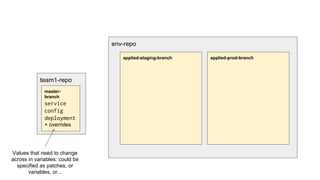 env-repo
applied-staging-branch applied-prod-branch
team1-repo
master-
branch
service
config
deployment
+ overrides
Values that need to change
across in variables: could be
specified as patches, or
variables, or...
 