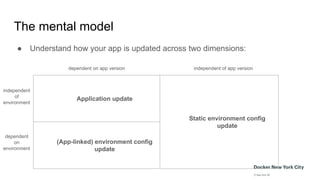 The mental model
● Understand how your app is updated across two dimensions:
Application update
Static environment config
update
(App-linked) environment config
update
dependent on app version
independent
of
environment
dependent
on
environment
independent of app version
 