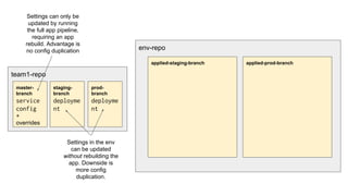 team1-repo
env-repo
applied-staging-branch applied-prod-branch
master-
branch
service
config
+
overrides
staging-
branch
deployme
nt
prod-
branch
deployme
nt
Settings can only be
updated by running
the full app pipeline,
requiring an app
rebuild. Advantage is
no config duplication
Settings in the env
can be updated
without rebuilding the
app. Downside is
more config
duplication.
 