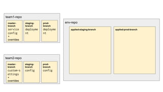 team1-repo
env-repo
applied-staging-branch applied-prod-branch
master-
branch
service
config
+
overrides
staging-
branch
deployme
nt
prod-
branch
deployme
nt
team2-repo
master-
branch
custom-s
ettings
+
overrides
staging-
branch
config
prod-
branch
config
 