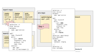 team1-repo
env-repo
applied-staging-branch
app1.yaml
applied-prod-branch
master-
branch
service
config
staging-
branch
deployme
nt
prod-
branch
deployme
nt
team2-repo
master-
branch
custom-s
ettings
staging-
branch
config
prod-bra
nch
config
apiVersion: v1
kind: Service
metadata:
name: app1-service
...
spec:
type: ClusterIP
ports:
- port: 808080
targetPort: http
protocol: TCP
name: http
selector:
app: app1
env: {{ environment }}
Step 1
apiVersion: v1
kind: Service
metadata:
name: app1-service
...
spec:
type: ClusterIP
ports:
- port: 8080
targetPort: http
protocol: TCP
name: http
selector:
app: app1
env: staging
---
apiVersion: apps/v1beta2
kind: Deployment
metadata:
name: app1
namespace: staging
...
---
apiVersion: v1
kind: ConfigMap
...
 