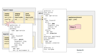 team1-repo
env-repo
applied-staging-branch
app1.yaml
applied-prod-branch
app1.yaml
master-
branch
service
config
staging-
branch
deployme
nt
prod-
branch
deployme
nt
team2-repo
master-
branch
custom-s
ettings
staging-
branch
config
prod-bra
nch
config
apiVersion: v1
kind: Service
metadata:
name: app1-service
...
spec:
type: ClusterIP
ports:
- port: 808080
targetPort: http
protocol: TCP
name: http
selector:
app: app1
env: {{ environment }}
Step 2
apiVersion: v1
kind: Service
metadata:
name: app1-service
...
spec:
type: ClusterIP
ports:
- port: 8080
targetPort: http
protocol: TCP
name: http
selector:
app: app1
env: production
---
apiVersion: apps/v1beta2
kind: Deployment
metadata:
name: app1
namespace: production
...
---
apiVersion: v1
kind: ConfigMap
...
 