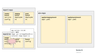 team1-repo
env-repo
applied-staging-branch
app1.yaml
applied-prod-branch
app1.yaml
master-
branch
service
config
staging-
branch
deployme
nt
prod-
branch
deployme
nt
team2-repo
master-
branch
custom-s
ettings
staging-
branch
config
prod-
branch
config
app.version: 0.0.34
port: 8090
image: gcr.io/image@sha256:{{
container.image.digest }}
 