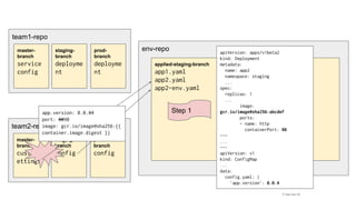 team1-repo
env-repo
applied-staging-branch
app1.yaml
app2.yaml
app2-env.yaml
applied-prod-branch
app1.yaml
master-
branch
service
config
staging-
branch
deployme
nt
prod-
branch
deployme
nt
team2-repo
master-
branch
custom-s
ettings
staging-
branch
config
prod-
branch
config
Step 1app.version: 0.0.34
port: 8090
image: gcr.io/image@sha256:{{
container.image.digest }}
apiVersion: apps/v1beta2
kind: Deployment
metadata:
name: app2
namespace: staging
...
spec:
replicas: 1
...
image:
gcr.io/image@sha256:abcdef
ports:
- name: http
containerPort: 90
---
...
---
apiVersion: v1
kind: ConfigMap
...
data:
config.yaml: |
'app.version': 0.0.4
 