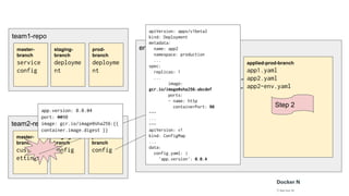 team1-repo
env-repo
applied-staging-branch
app1.yaml
app2.yaml
app2-env.yaml
applied-prod-branch
app1.yaml
app2.yaml
app2-env.yaml
master-
branch
service
config
staging-
branch
deployme
nt
prod-
branch
deployme
nt
team2-repo
master-
branch
custom-s
ettings
staging-
branch
config
prod-
branch
config
Step 2
app.version: 0.0.34
port: 8090
image: gcr.io/image@sha256:{{
container.image.digest }}
apiVersion: apps/v1beta2
kind: Deployment
metadata:
name: app2
namespace: production
...
spec:
replicas: 1
...
image:
gcr.io/image@sha256:abcdef
ports:
- name: http
containerPort: 90
---
...
---
apiVersion: v1
kind: ConfigMap
...
data:
config.yaml: |
'app.version': 0.0.4
 
