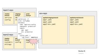 team1-repo
env-repo
applied-staging-branch
app1.yaml
app2.yaml
app2-env.yaml
applied-prod-branch
app1.yaml
app2.yaml
app2-env.yaml
master-
branch
service
config
staging-
branch
deployme
nt
prod-
branch
deployme
nt
team2-repo
master-
branch
custom-s
ettings
staging-
branch
config
prod-
branch
config
apiVersion: v1
kind: ConfigMap
metadata:
name: app2-env-config
namespace: production
labels:
app: app2
env: production
data:
config.yaml: |
'log.level': INFOTRACE
 