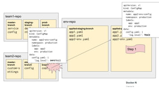 team1-repo
env-repo
applied-staging-branch
app1.yaml
app2.yaml
app2-env.yaml
applied-prod-branch
app1.yaml
app2.yaml
app2-env.yaml
master-
branch
service
config
staging-
branch
deployme
nt
prod-
branch
deployme
nt
team2-repo
master-
branch
custom-s
ettings
staging-
branch
config
prod-
branch
config
Step 1
apiVersion: v1
kind: ConfigMap
metadata:
name: app2-env-config
namespace: production
labels:
app: app2
env: production
data:
config.yaml: |
'log.level': INFOTRACE
apiVersion: v1
kind: ConfigMap
metadata:
name: app2-env-config
namespace: production
labels:
app: app2
env: production
data:
config.yaml: |
'log.level': TRACE
 