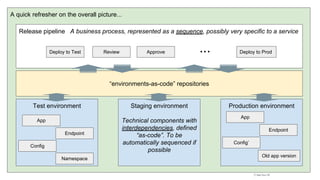 A quick refresher on the overall picture...
Release pipeline A business process, represented as a sequence, possibly very specific to a service
Test environment Staging environment
Technical components with
interdependencies, defined
“as-code”. To be
automatically sequenced if
possible
Production environment
“environments-as-code” repositories
Deploy to Test Review Approve Deploy to Prod...
App
Endpoint
Config
App
Endpoint
Config’
Old app version
Namespace
 
