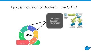 Typical inclusion of Docker in the SDLC
Add Docker
to support
your project
 